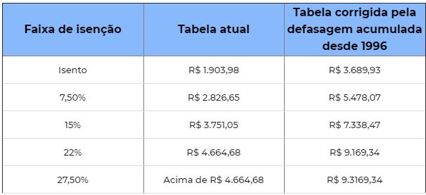 tabela ir 2020 materia