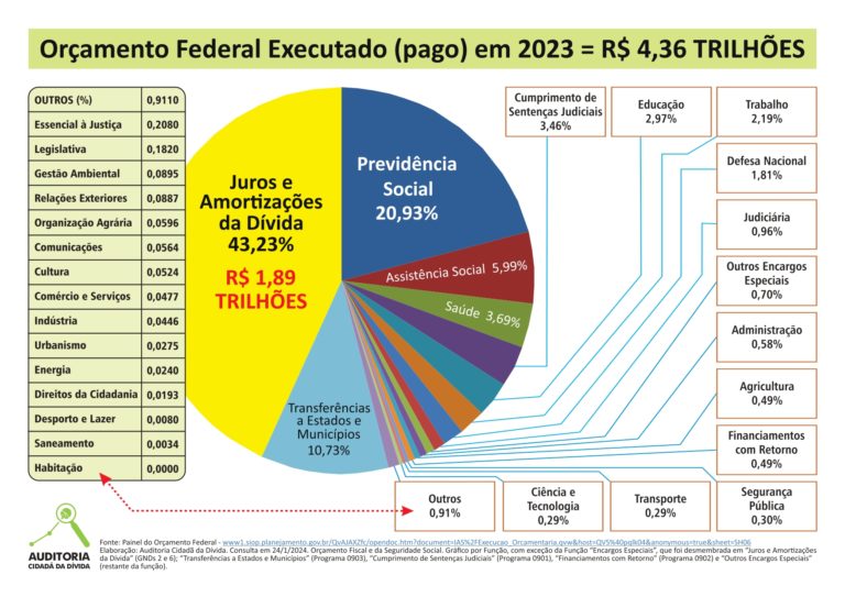 Grafico Orcamento 2023 768x543 auditoria divida