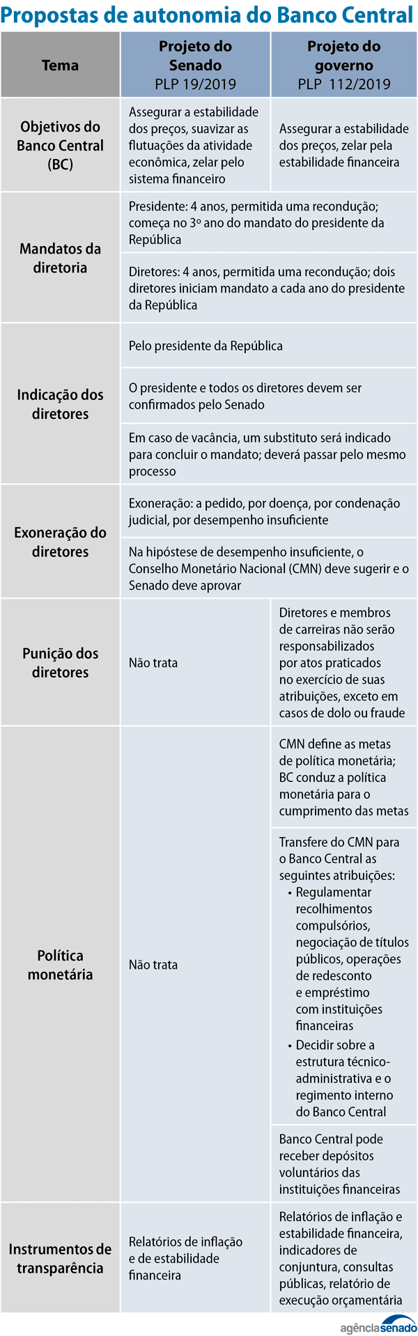 autononia bc quadro comparativo