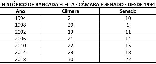 bancadas 1994 2018