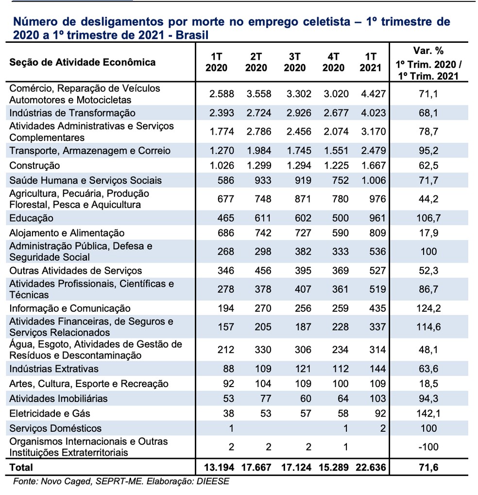 categorias mais afetadas dieese