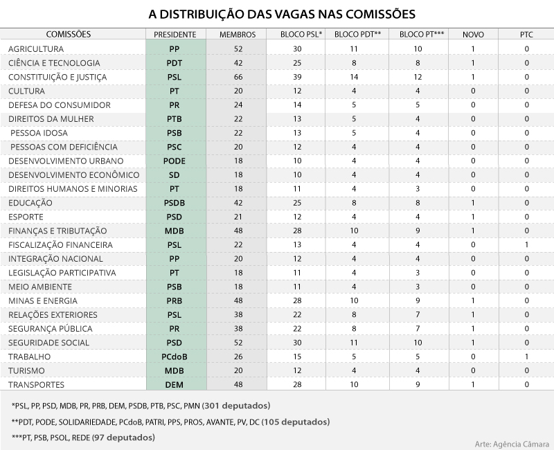 comissoes camara partidos
