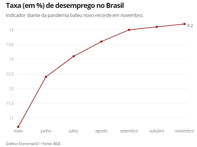 desemprego em percentual