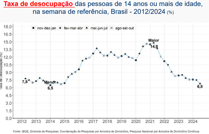 desemprego queda julho 2024 ibge1