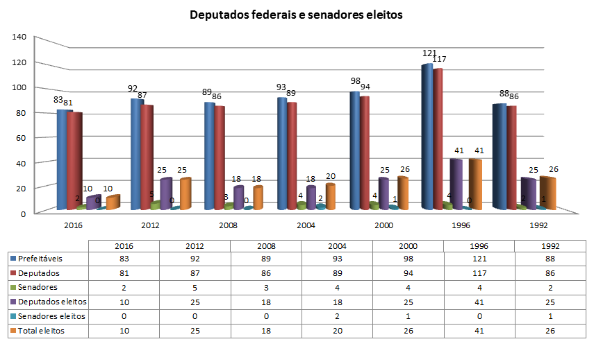 eleitos 2016
