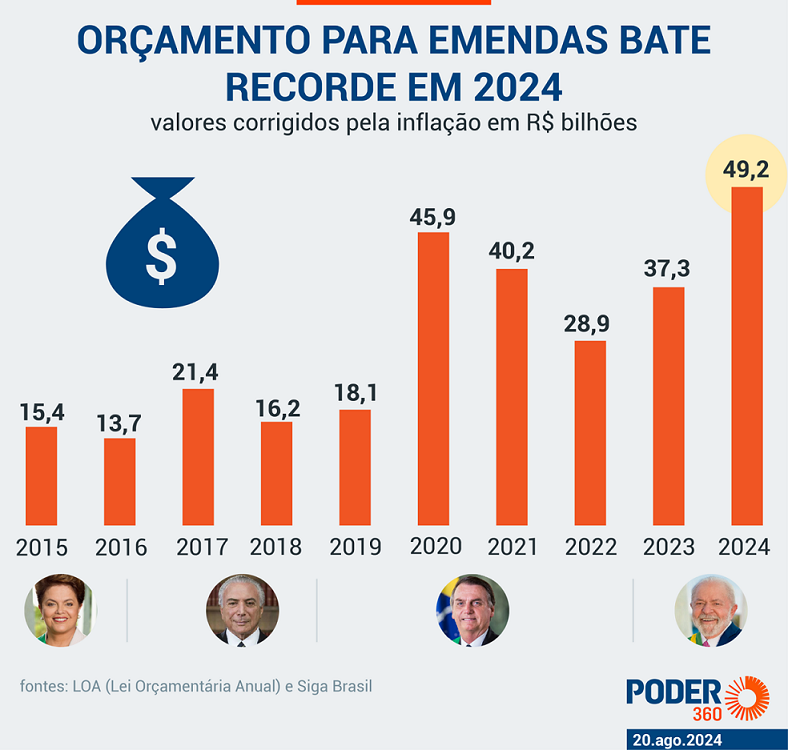 emendas orcamento 2024 emendas pix