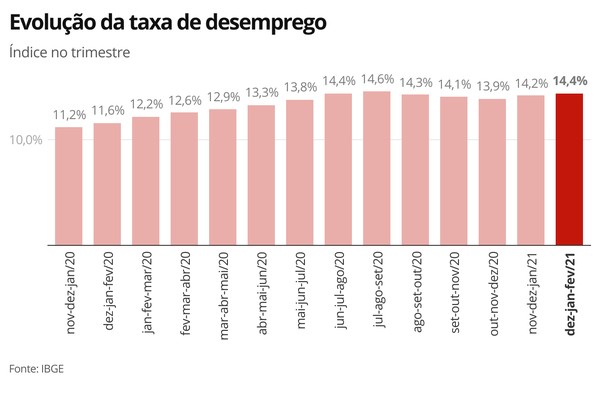grafico 1 evolucao taxa de desemprego