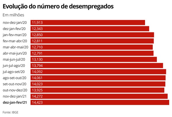 grafico 2 evolucoo numero de desempregados