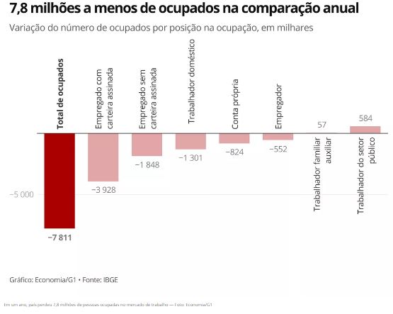 grafico 3 quase 8 mi de ocupacao a menos