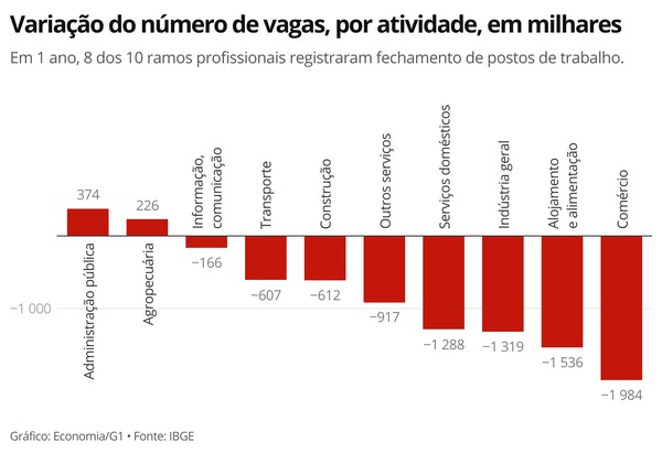 grafico 4 variacao numero de vagas por atividade em milhares