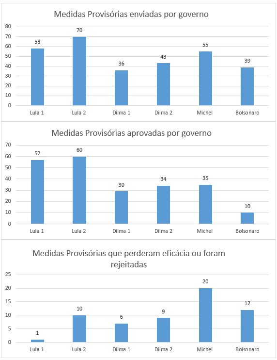 graficos medidas provisorias