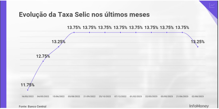 juros selic 2023 queda