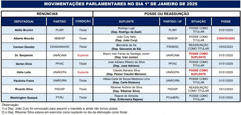 movimentacao parlamentar quadro posse