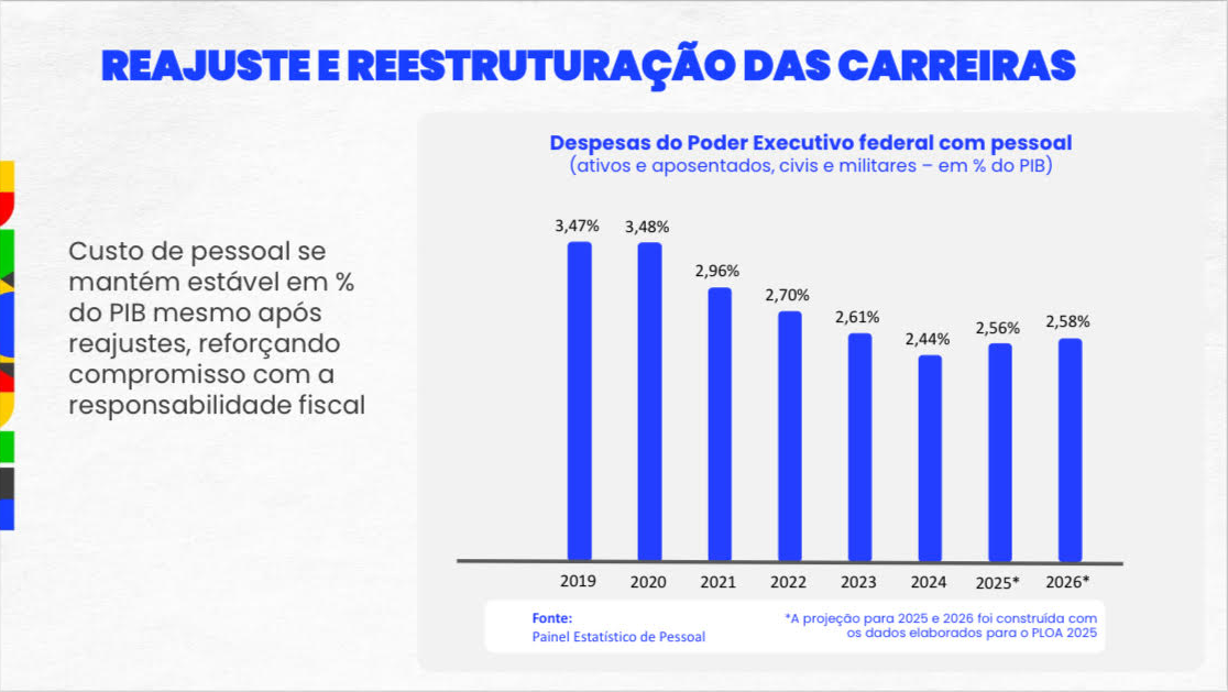 mp reajuste servidores grafico