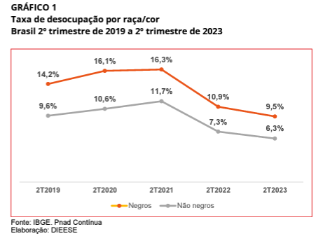 negros taxa desocupacao