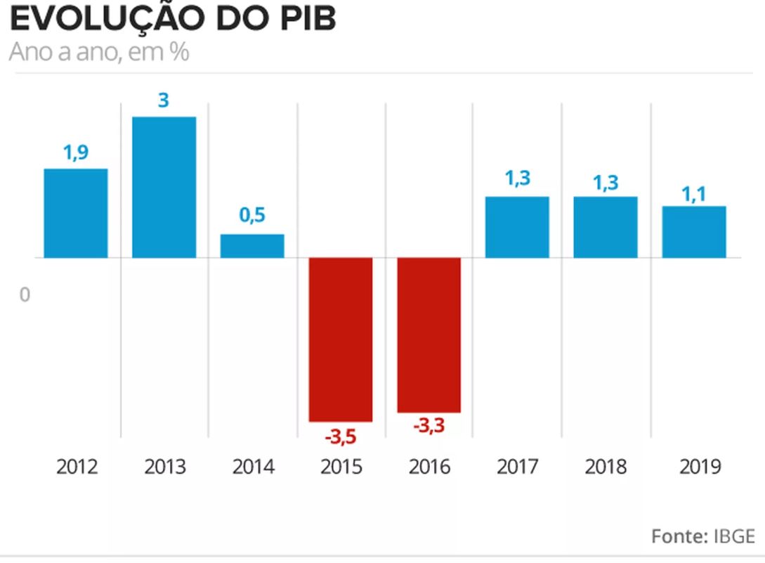 pib 2019 grafico