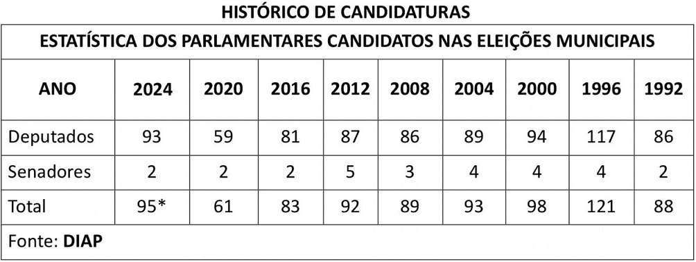 prefeitaveis historico candidaturas