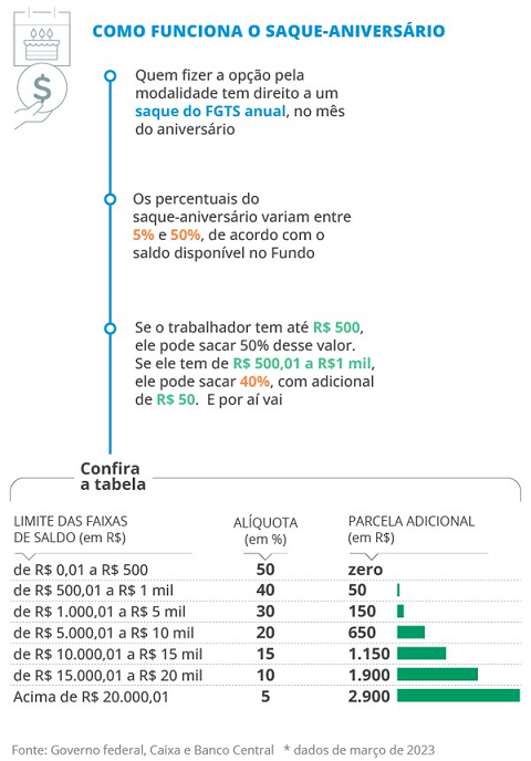 saque anversario modalidades fgts site tabela