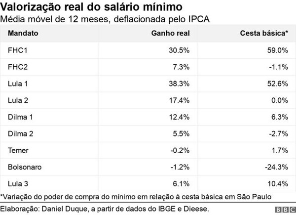 sm em cada governo