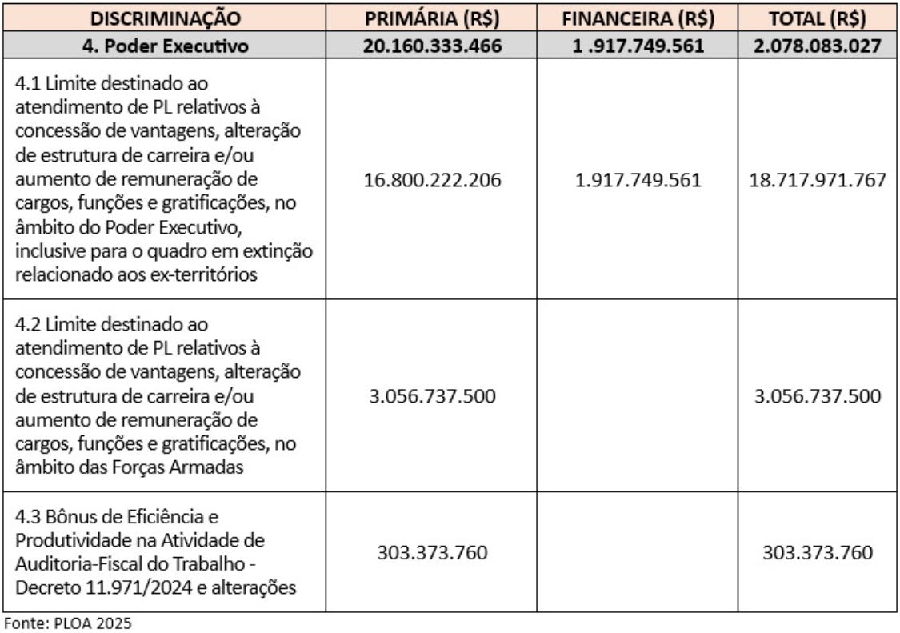 tabela1 artigo las reajuste servidores